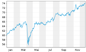 Chart FT GBL/SHS CL-A USD - 1 Jahr
