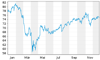 Chart SPDR MSCI World Cons.Dis.U.ETF - 1 Jahr