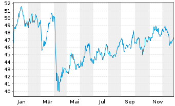Chart SPDR MSCI World Energy U.ETF - 1 Jahr
