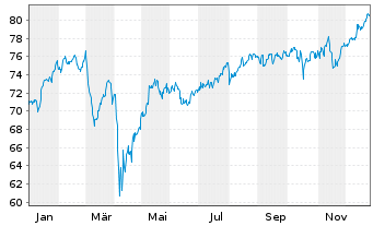 Chart SPDR MSCI World Financ.U.ETF - 1 Jahr