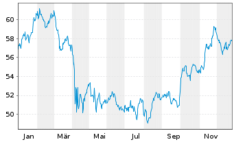 Chart SPDR MSCI World Heal.Care UETF - 1 Jahr