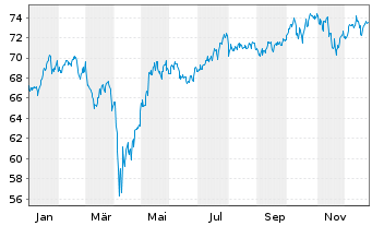 Chart SPDR MSCI World Industr.U.ETF - 1 Jahr