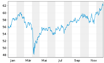 Chart SPDR MSCI Wrld Materials U.ETF - 1 Jahr