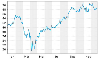 Chart SPDR MSCI World Com.Serv.U.ETF - 1 Jahr