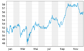 Chart SPDR MSCI Wrld Utilities U.ETF - 1 Jahr