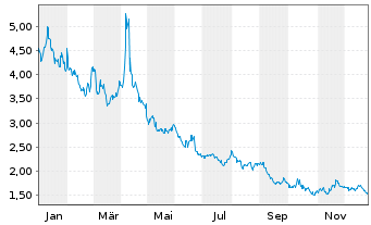 Chart WisdomTree Multi Ass.Iss.PLC Em.Mkts 3xShort - 1 Year