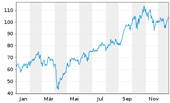 Chart WisdomTree Multi Ass.Iss.PLC ETP 30.11.62 - 1 Year