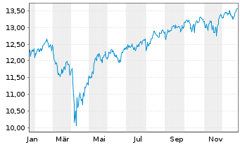 Chart Fidelity US Quality Income ETF - 1 Jahr