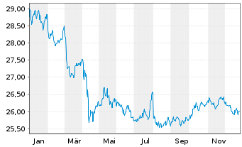 Chart SPDR B.1-10 Y.US Co.Bd U.ETF - 1 Jahr