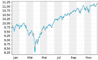 Chart Fidelity US Quality Income ETF - 1 Jahr