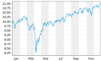 Chart Fidelity Gl.Quality Income ETF - 1 Jahr