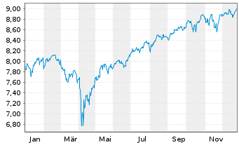 Chart Fidelity Gl.Quality Income ETF - 1 Jahr