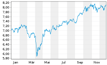 Chart iShs IV-Sust.MSCI Em.Mkts SRI - 1 Jahr