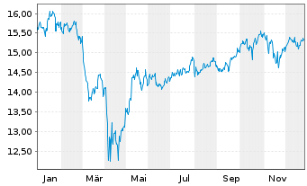 Chart iShsIV-MSCI USA SRI UCITS ETF - 1 Year