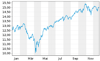 Chart iShsVII-NASDAQ 100 UCITS ETF - 1 Jahr