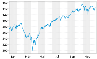Chart I.M.III-I.EQQQ NASDAQ-100 UETF - 1 Jahr