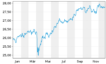 Chart I.M.III-I.US H.Yld Fa.Ang.UETF - 1 Jahr