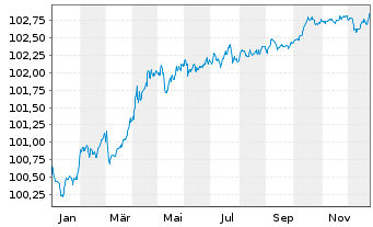 Chart JPM ICAV-BetaB.EO Govt Bd 1-3y - 1 Jahr