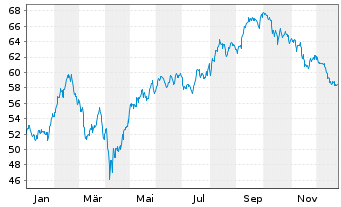 Chart VanEck Vid eSports UC. ETF Reg. Shares A - 1 Jahr