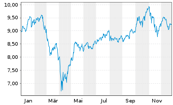 Chart iShsIV-Automation&Robot.U.ETF - 1 Jahr