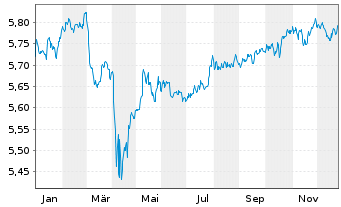 Chart iShs Gbl Hi.Yld Corp Bd U.ETF - 1 Jahr