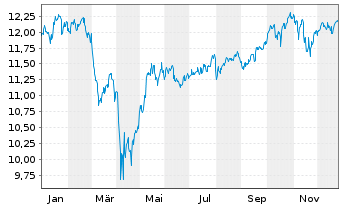 Chart iShsIV-MSCI Wld.SRI UCITS ETF - 1 Jahr