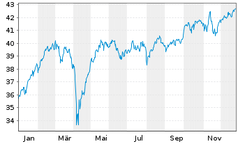 Chart I.M.-I.MSCI Europe ex-UK UETF - 1 Year