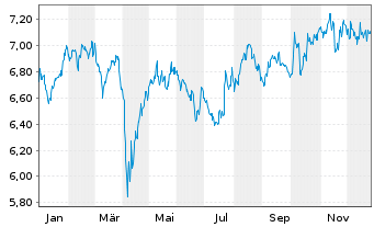 Chart iShs IV-iShs MSCI Japan SRI - 1 Jahr