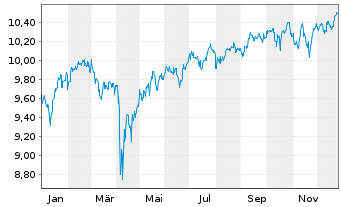 Chart iShs VI-E.S&P 500 Min.Vol.U.E. - 1 Jahr