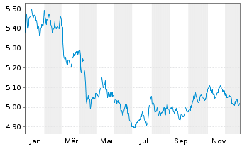 Chart iShs DL Treas.Bd 1-3yr U.ETF - 1 Jahr