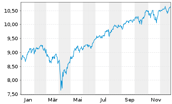 Chart iShsIV-Edge MSCI Wo.Mult.U.ETF - 1 Jahr