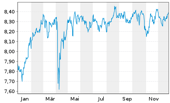 Chart iShs VI-E.MSCI Wld Min.Vo.U.E. - 1 Jahr