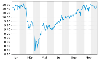 Chart Fidelity US Quality Income ETF - 1 Jahr
