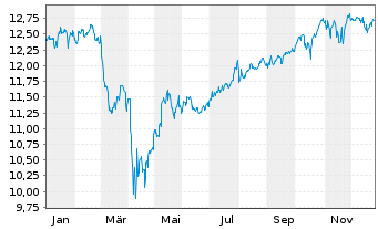 Chart Fidelity US Quality Income ETF - 1 Jahr