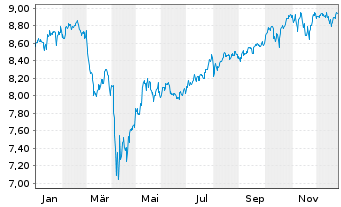 Chart Fidelity Gl.Quality Income ETF - 1 Jahr