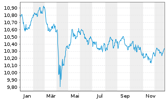 Chart PIF-US Sh.T.Hgh Yld Corp.Bd UE - 1 Jahr