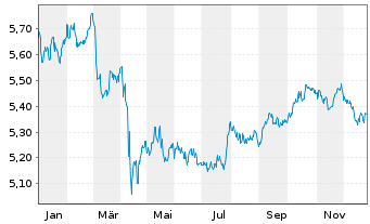 Chart iShs DL Corp Bond UCITS ETF - 1 Jahr