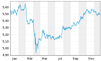 Chart iShsII-J.P.M.$ EM Bond U.ETF - 1 Jahr