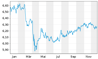 Chart iShsII-$Hgh Yld Corp Bd U.ETF - 1 Jahr