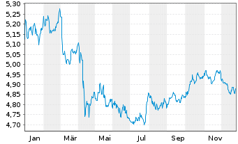 Chart iShsII-US Aggregate Bd U.ETF - 1 Jahr