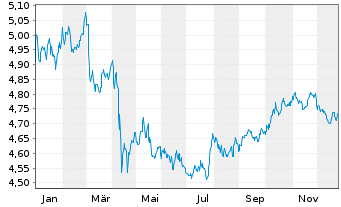 Chart iShsIV-US Mortg.Back.Sec.U.ETF - 1 Jahr