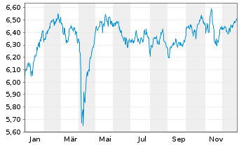 Chart iShsII-MSCI Eur.Qu.Div.Adv.UE - 1 Jahr