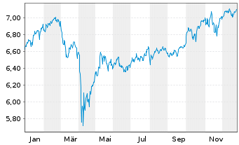 Chart iShsII-MSCI Wld Qua.Div.Adv.UE - 1 Jahr