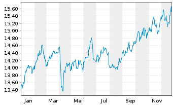 Chart UBS FdSo-UBS BBG Co.CMCI SF U. - 1 Jahr