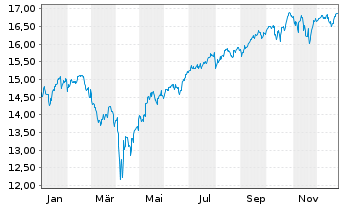 Chart SPDR S&P 500 UCITS ETF - 1 Jahr