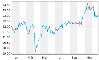 Chart I.M.III-I.FTSE EM H.D.L.V.UETF - 1 Jahr
