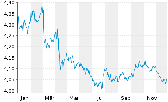 Chart iShsIII-Gl.Govt Bond UCITS ETF - 1 Jahr