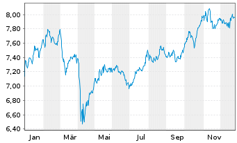 Chart iShs Core FTSE 100 UCITS ETF USD Hgd. Acc.  - 1 Jahr