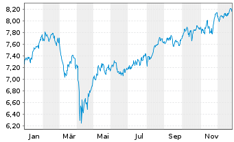 Chart iShares VI-Ageing Population - 1 Year