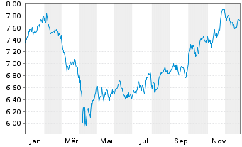 Chart iShares VI-Healthc.Innovation - 1 Jahr